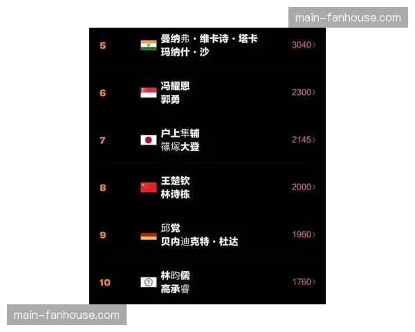 国际乒联公布最新一期奥运积分排名,争夺进入白热化 国际乒联公布最新一期奥运积分排名,争夺进入白热化