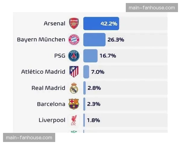 从96%到66%：数据机构大幅下调阿森纳夺冠概率